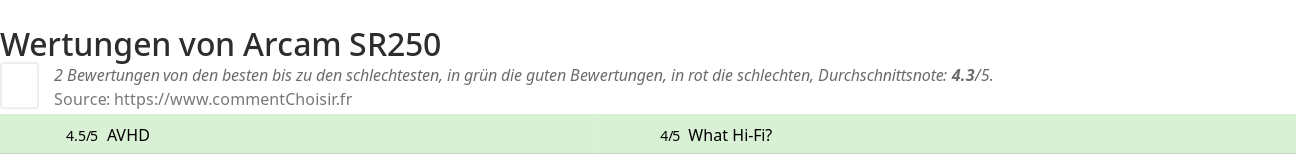 Ratings Arcam SR250