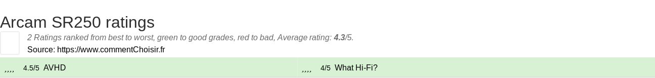 Ratings Arcam SR250