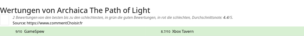 Ratings Archaica The Path of Light