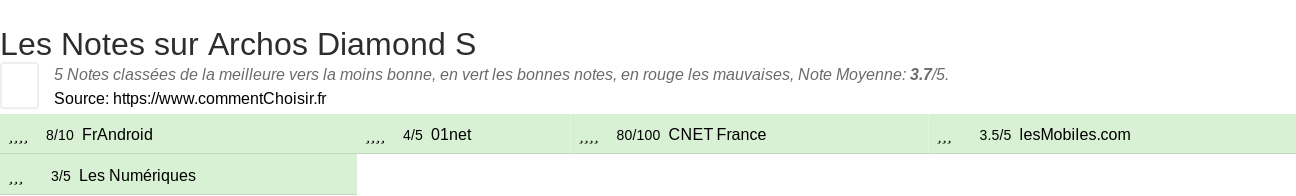 Ratings Archos Diamond S
