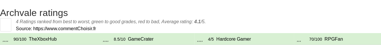 Ratings Archvale