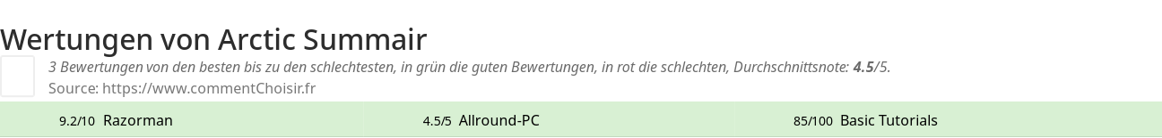 Ratings Arctic Summair