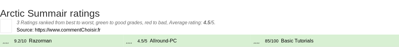 Ratings Arctic Summair