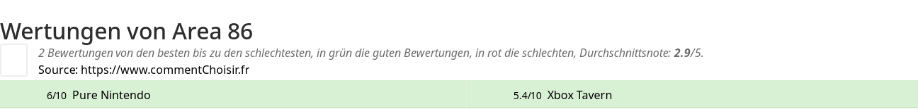 Ratings Area 86