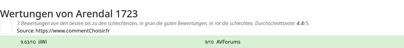 Ratings Arendal 1723