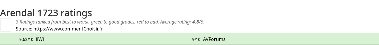 Ratings Arendal 1723