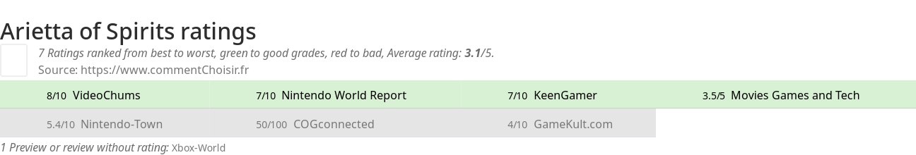 Ratings Arietta of Spirits