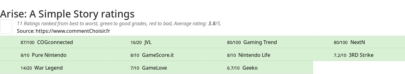 Ratings Arise: A Simple Story