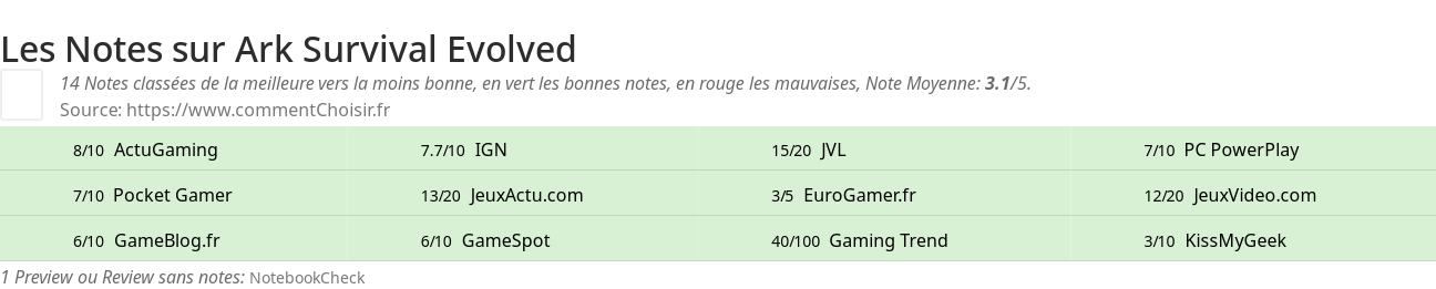 Ratings Ark Survival Evolved