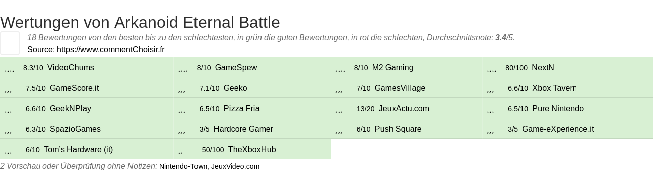 Ratings Arkanoid Eternal Battle