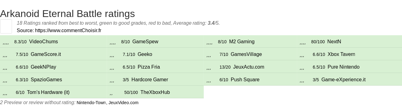 Ratings Arkanoid Eternal Battle