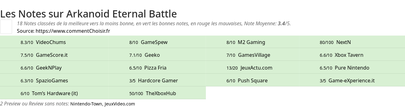 Ratings Arkanoid Eternal Battle