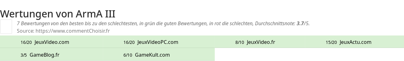 Ratings ArmA III