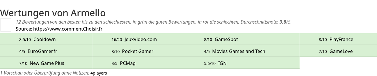 Ratings Armello