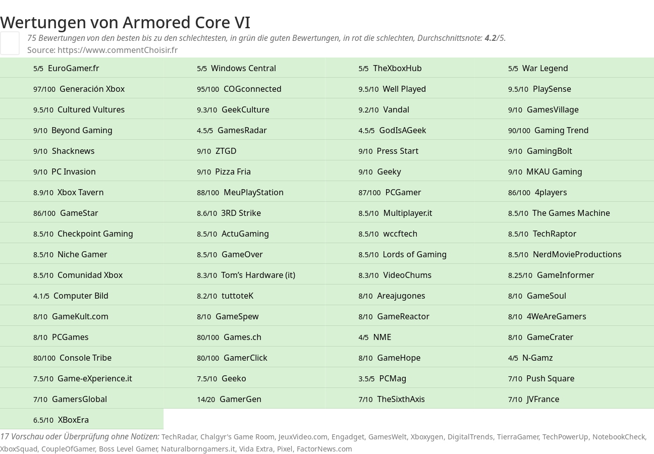 Ratings Armored Core VI