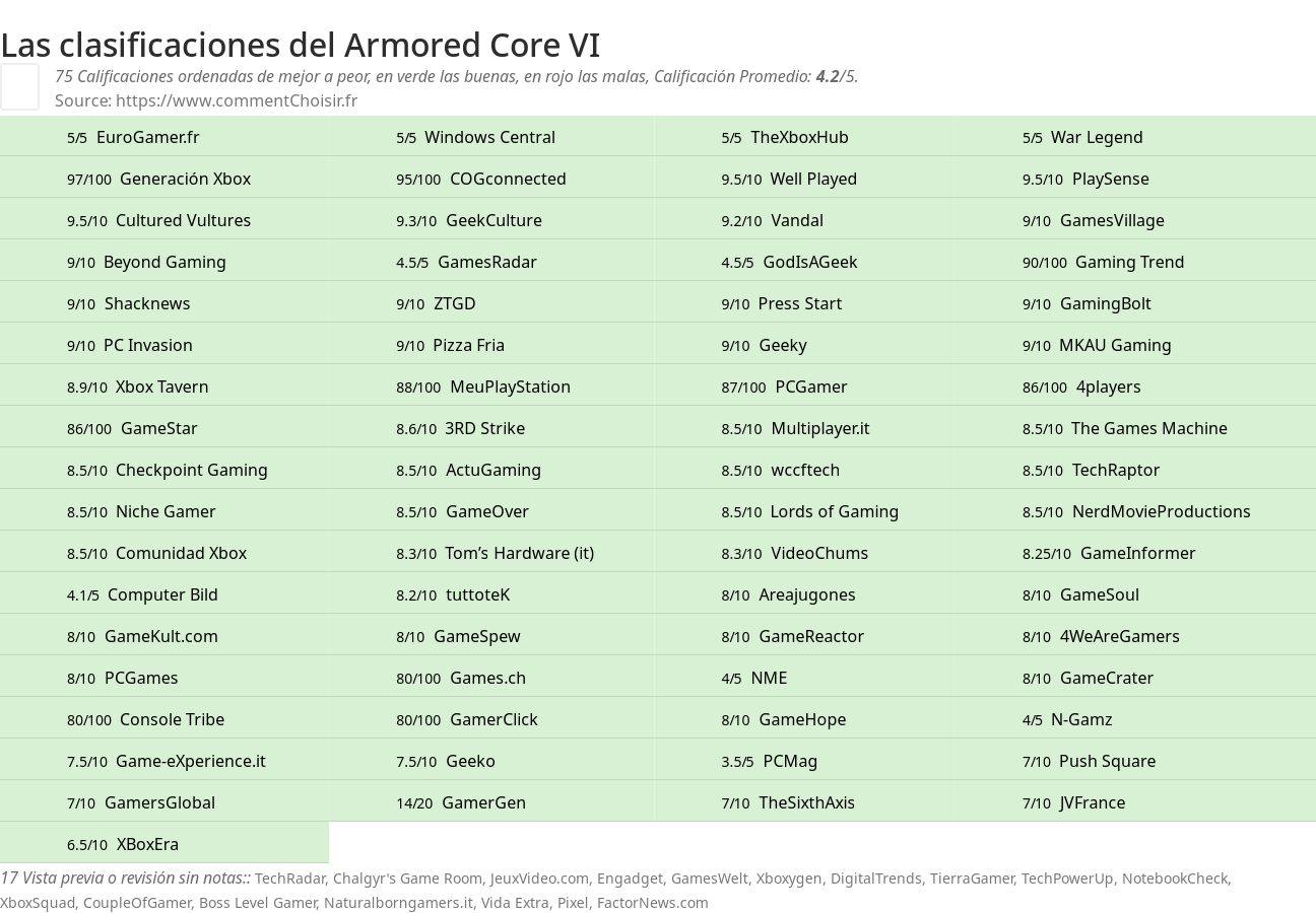 Ratings Armored Core VI