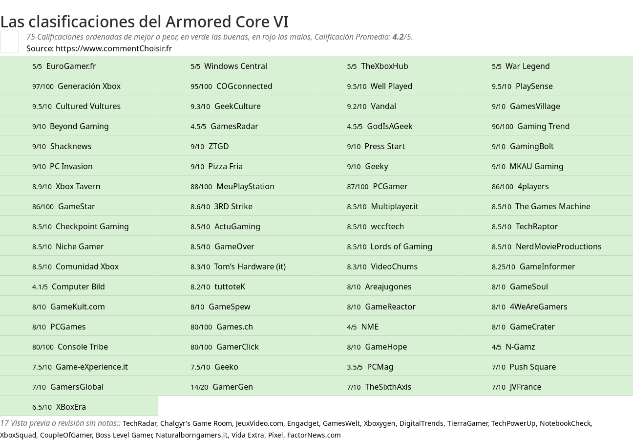 Ratings Armored Core VI