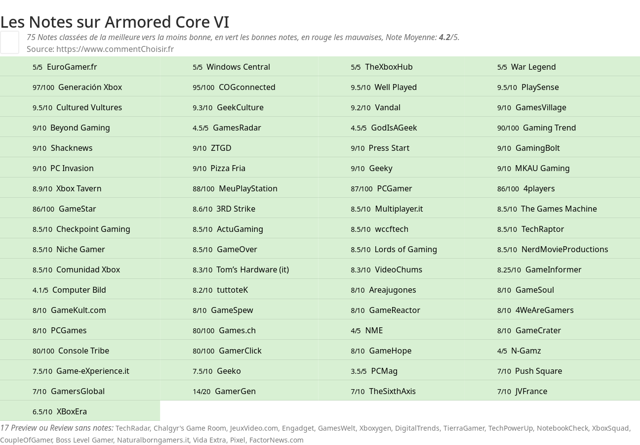 Ratings Armored Core VI