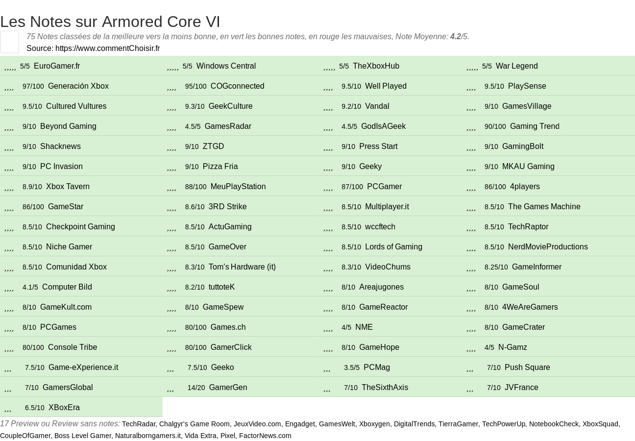 Ratings Armored Core VI