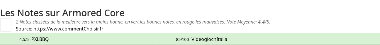 Ratings Armored Core