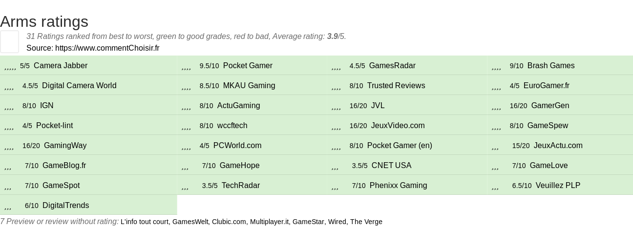 Ratings Arms