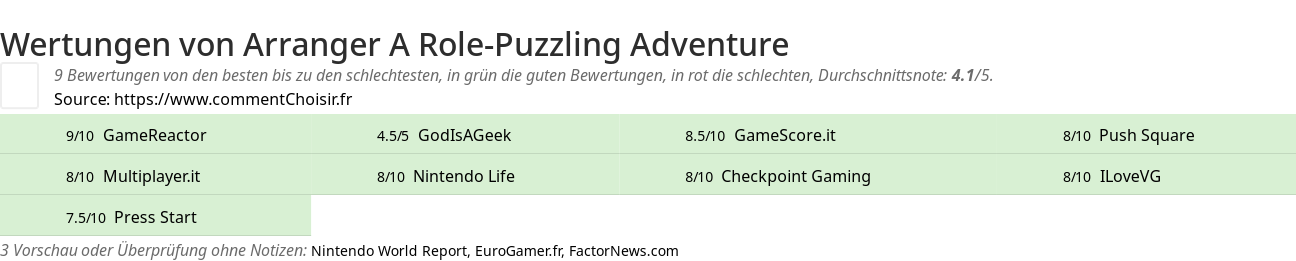 Ratings Arranger A Role-Puzzling Adventure