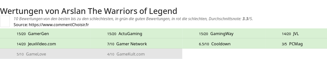 Ratings Arslan The Warriors of Legend