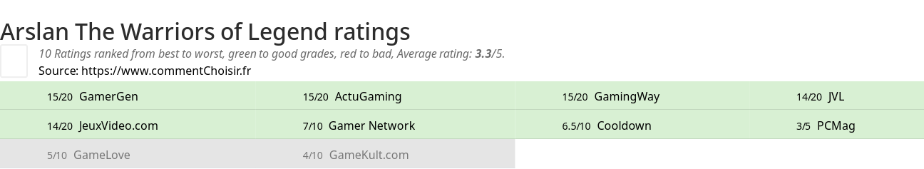 Ratings Arslan The Warriors of Legend