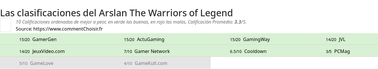 Ratings Arslan The Warriors of Legend