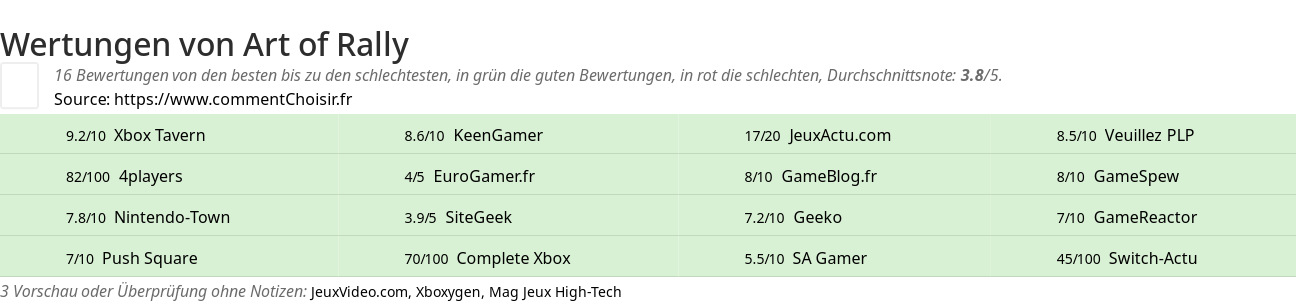 Ratings Art of Rally