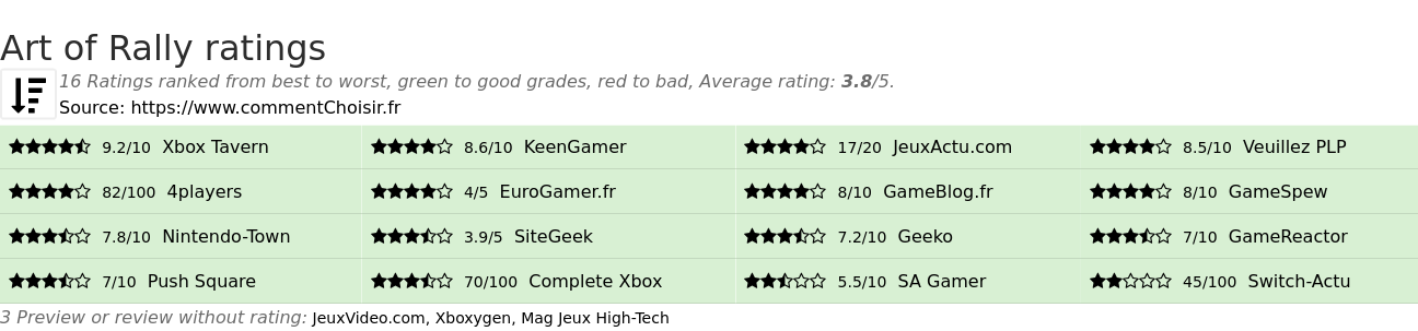 Ratings Art of Rally