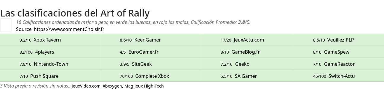 Ratings Art of Rally