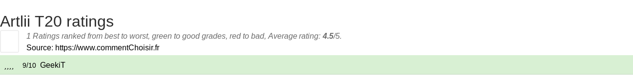 Ratings Artlii T20