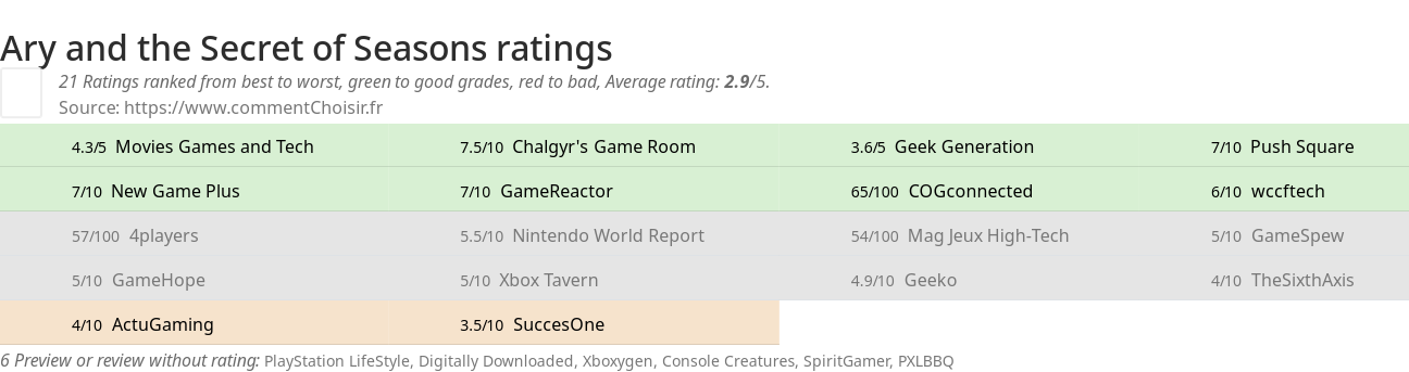 Ratings Ary and the Secret of Seasons