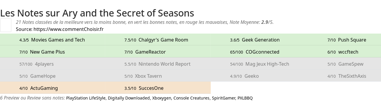 Ratings Ary and the Secret of Seasons