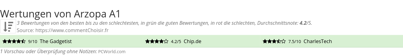 Ratings Arzopa A1