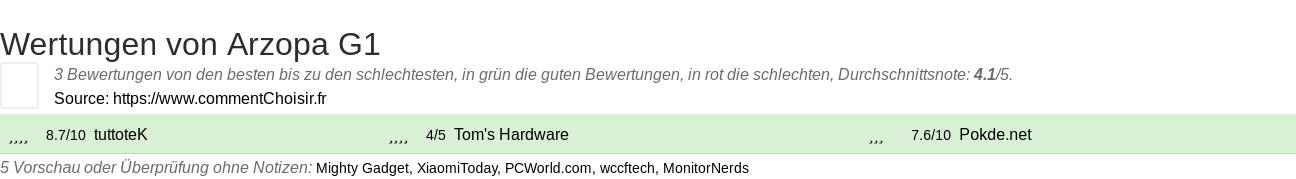 Ratings Arzopa G1