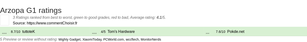 Ratings Arzopa G1