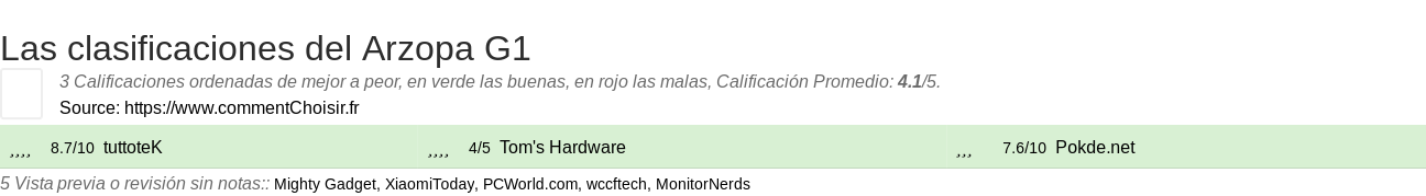 Ratings Arzopa G1