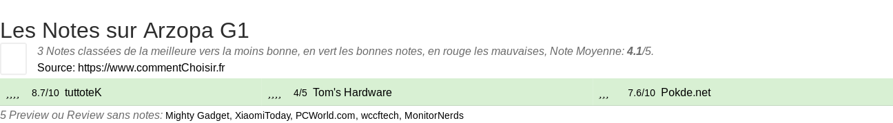 Ratings Arzopa G1