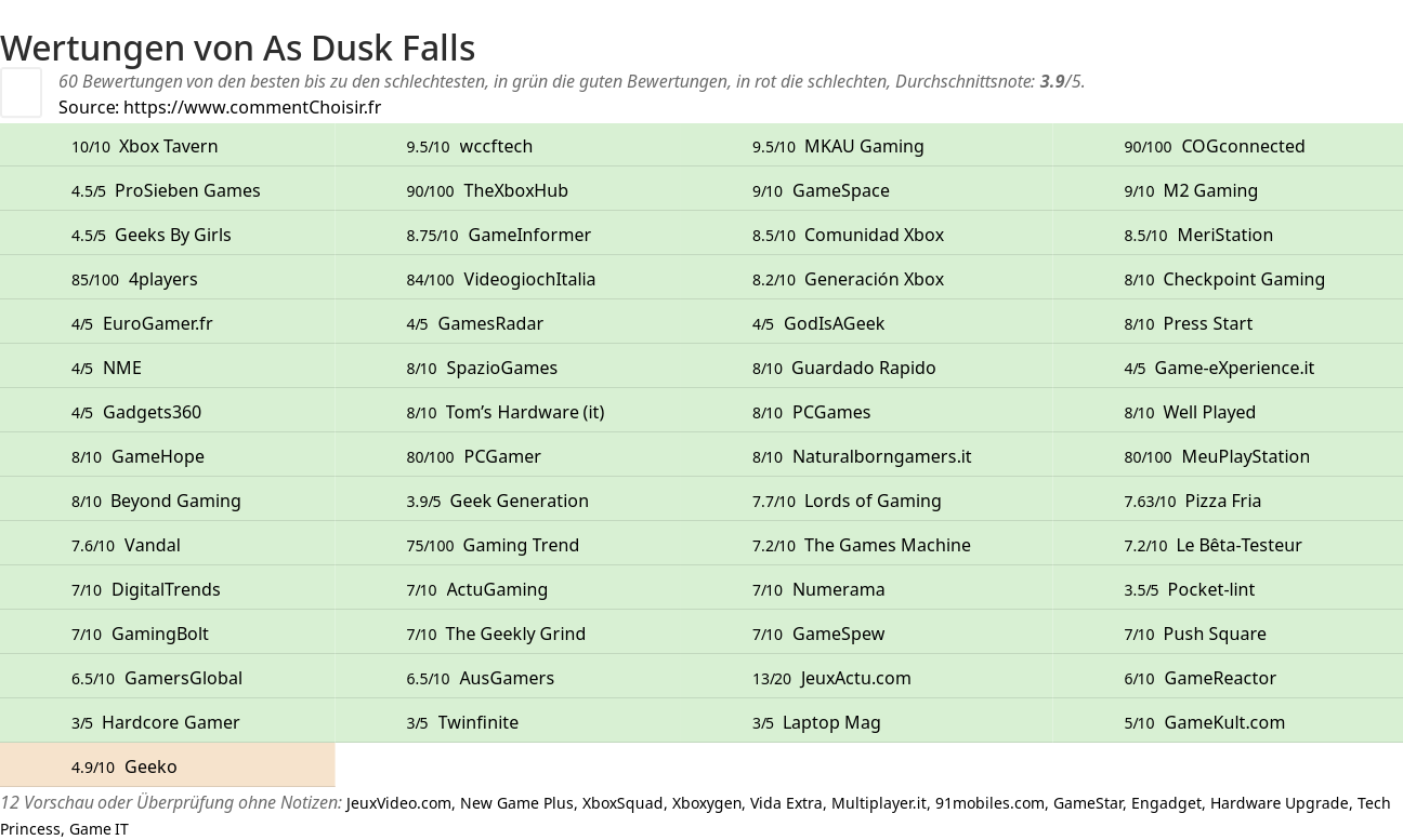 Ratings As Dusk Falls