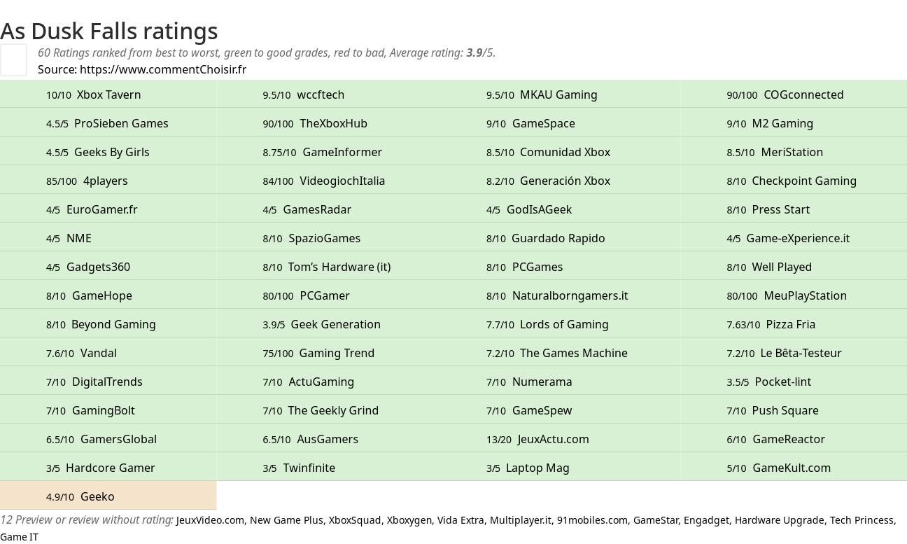 Ratings As Dusk Falls