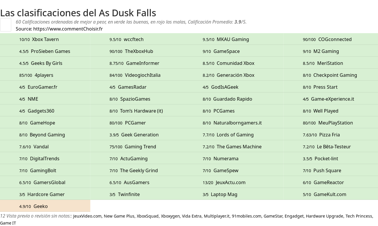 Ratings As Dusk Falls