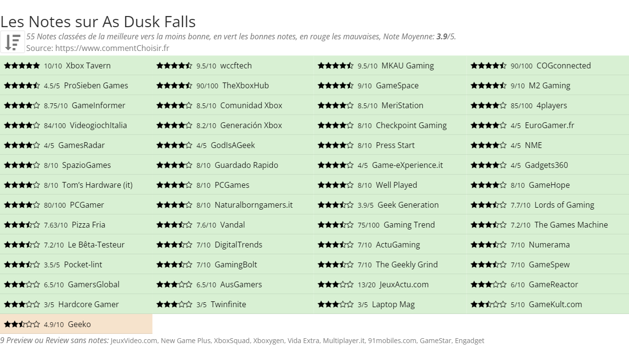 Ratings As Dusk Falls