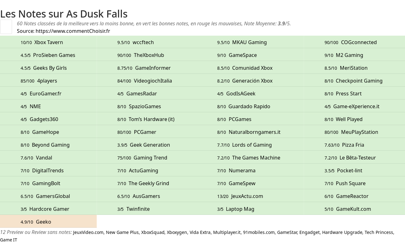 Ratings As Dusk Falls