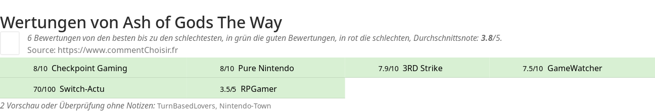 Ratings Ash of Gods The Way