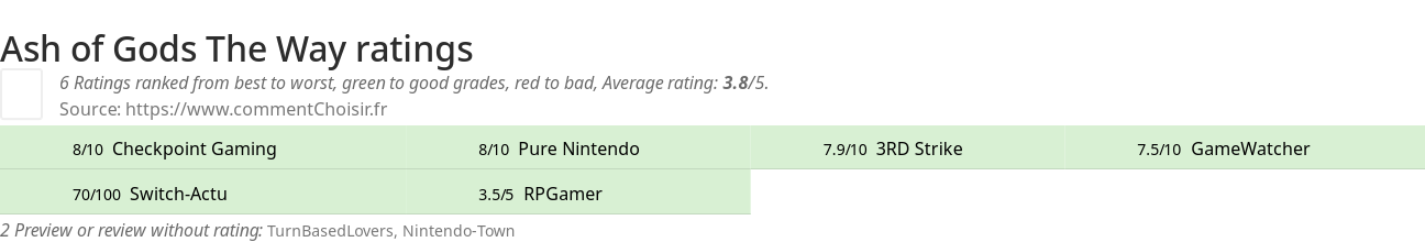 Ratings Ash of Gods The Way