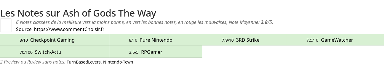 Ratings Ash of Gods The Way