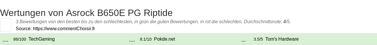 Ratings Asrock B650E PG Riptide