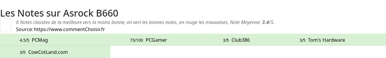 Ratings Asrock B660